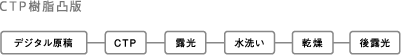 CTP樹脂凸版